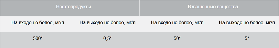 BAZMAN ЛОС-ПП-Ц -К основные параметры очистки