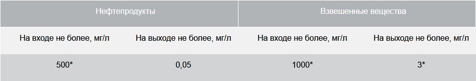 BAZMAN ЛОС-ПП-Ц -ОКФ основные параметры очистки