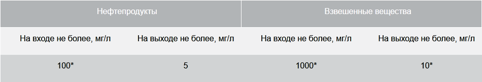 BAZMAN ЛОС-ПП-П -ОК-ПВ основные параметры очистки