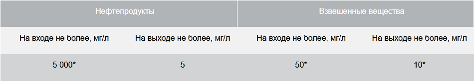 BAZMAN ЛОС-ПП-П-К основные параметры очистки